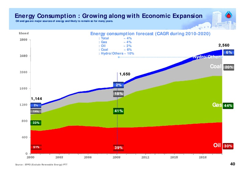 FEBRUARY 2009 ANALYST MEETING – PTT Public Company Limited – slide 39