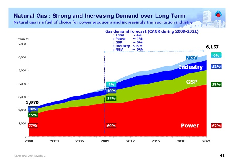 FEBRUARY 2009 ANALYST MEETING – PTT Public Company Limited – slide 40