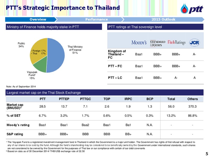 INVESTOR UPDATE – PTT Public Company Limited – slide 6