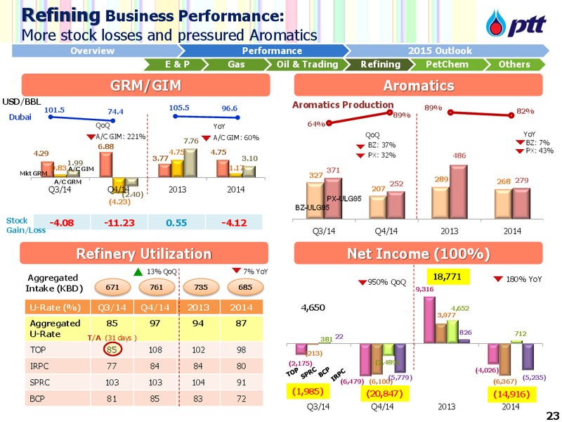 INVESTOR UPDATE – PTT Public Company Limited – slide 24