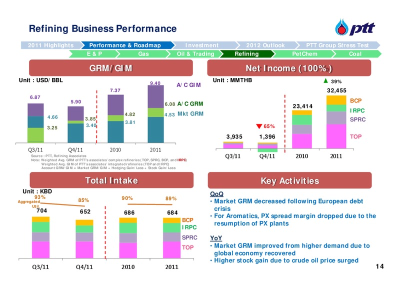 ANALYST MEETING – PTT Public Company Limited – slide 15
