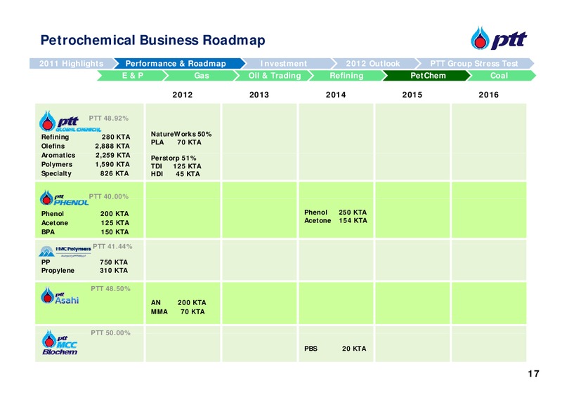 ANALYST MEETING – PTT Public Company Limited – slide 18