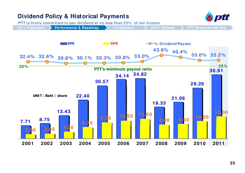 ANALYST MEETING – PTT Public Company Limited – slide 24