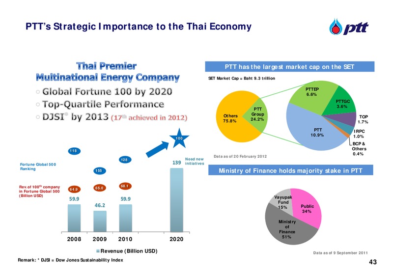 ANALYST MEETING – PTT Public Company Limited – slide 43