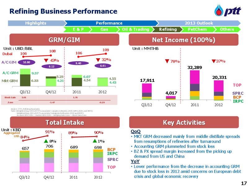 FULL YEAR 2012 ANALYST MEETING – PTT Public Company Limited – slide 18