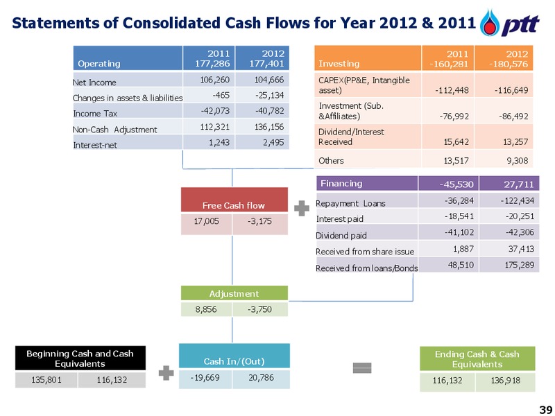 FULL YEAR 2012 ANALYST MEETING – PTT Public Company Limited – slide 39