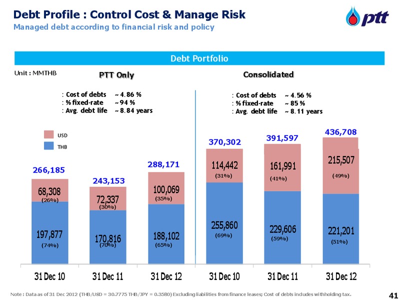 FULL YEAR 2012 ANALYST MEETING – PTT Public Company Limited – slide 41