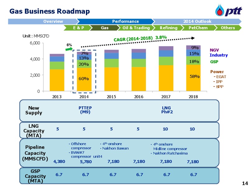 PTT GROUP OPPORTUNITY DAY – PTT Public Company Limited – slide 15