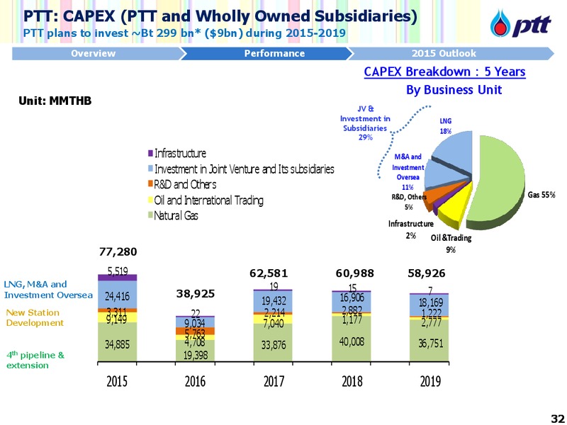INVESTOR UPDATE – PTT Public Company Limited – slide 33
