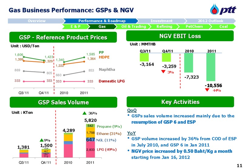 MARCH 2012 INVESTOR UPDATE – PTT Public Company Limited – slide 12