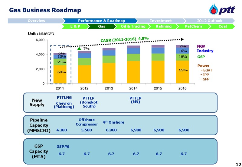 MARCH 2012 INVESTOR UPDATE – PTT Public Company Limited – slide 13