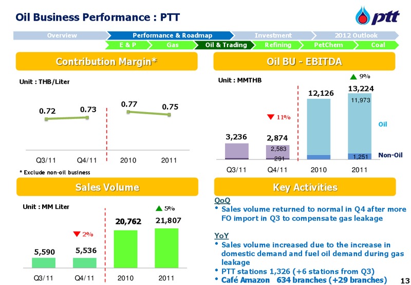 MARCH 2012 INVESTOR UPDATE – PTT Public Company Limited – slide 14