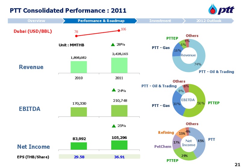 MARCH 2012 INVESTOR UPDATE – PTT Public Company Limited – slide 22