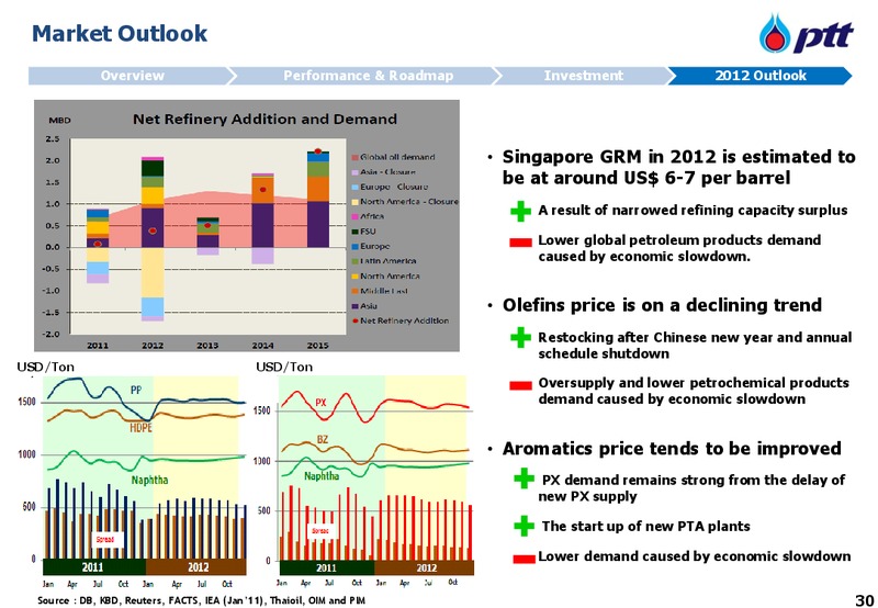 MARCH 2012 INVESTOR UPDATE – PTT Public Company Limited – slide 31