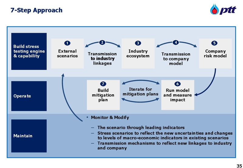 MARCH 2012 INVESTOR UPDATE – PTT Public Company Limited – slide 35