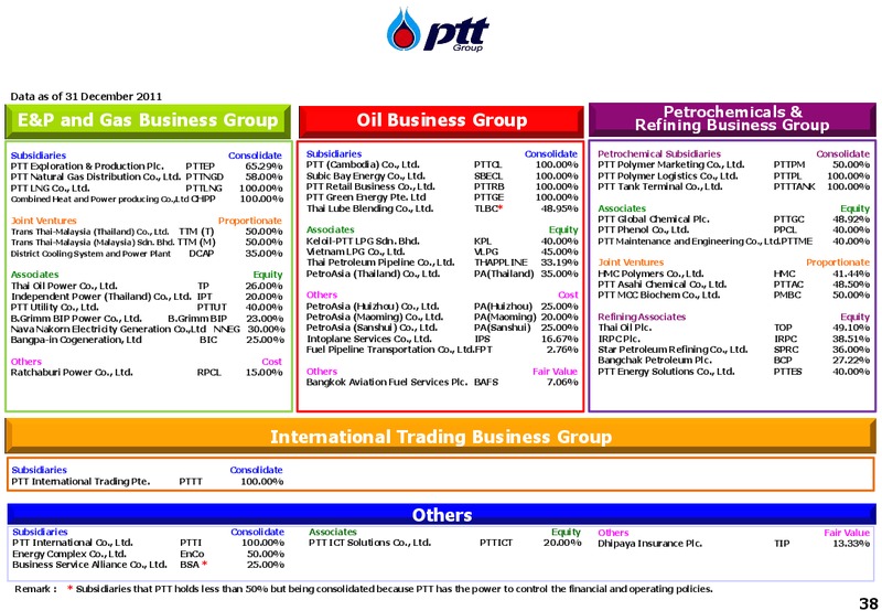 MARCH 2012 INVESTOR UPDATE – PTT Public Company Limited – slide 38