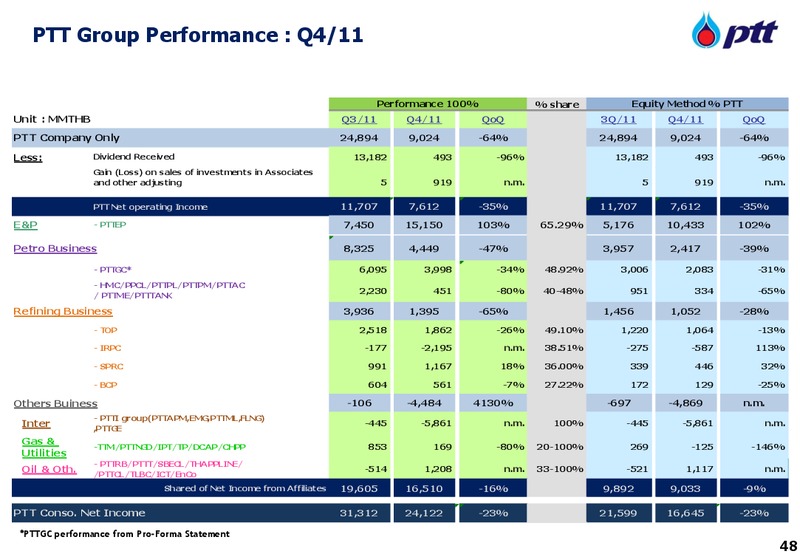 MARCH 2012 INVESTOR UPDATE – PTT Public Company Limited – slide 48