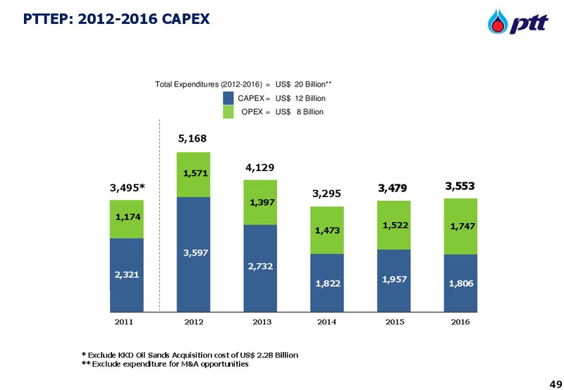 MARCH 2012 INVESTOR UPDATE – PTT Public Company Limited – slide 49