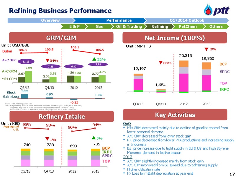 INVESTOR UPDATE – PTT Public Company Limited – slide 18