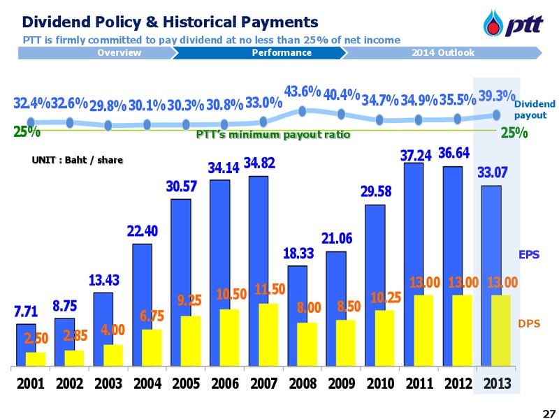 INVESTOR UPDATE – PTT Public Company Limited – slide 28