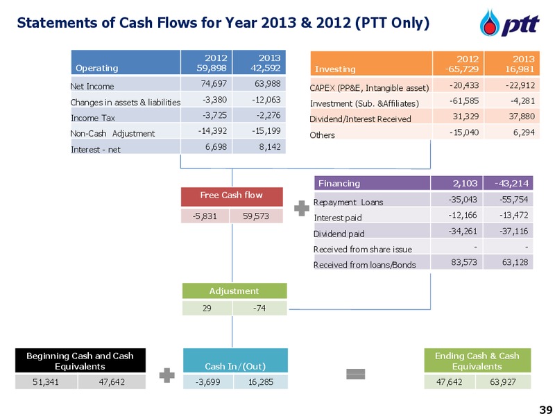 INVESTOR UPDATE – PTT Public Company Limited – slide 39