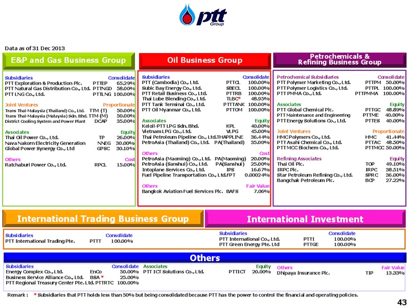 INVESTOR UPDATE – PTT Public Company Limited – slide 43