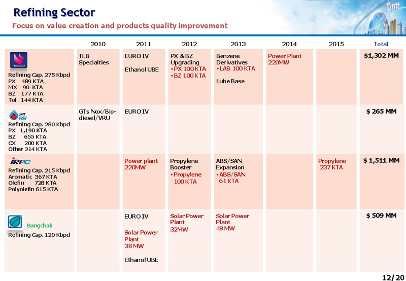 INVESTOR UPDATE – PTT Public Company Limited – slide 11