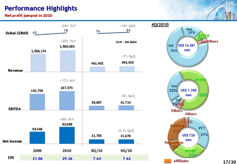INVESTOR UPDATE – PTT Public Company Limited – slide 16