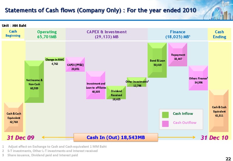 INVESTOR UPDATE – PTT Public Company Limited – slide 21