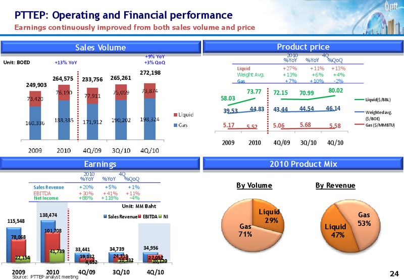 INVESTOR UPDATE – PTT Public Company Limited – slide 23