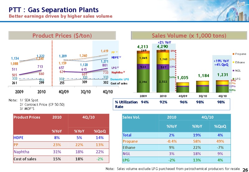 INVESTOR UPDATE – PTT Public Company Limited – slide 25