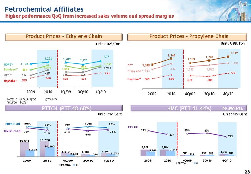 INVESTOR UPDATE – PTT Public Company Limited – slide 27