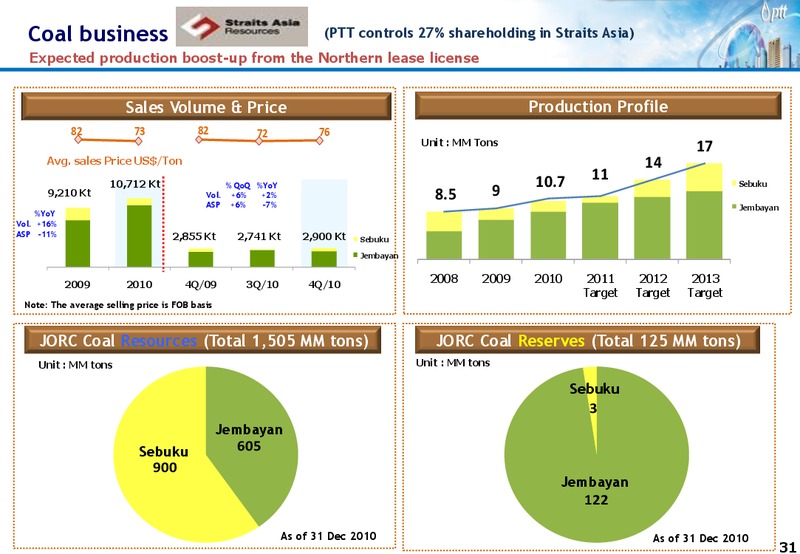 INVESTOR UPDATE – PTT Public Company Limited – slide 30