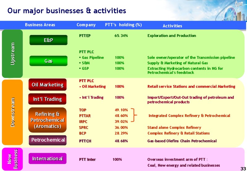 INVESTOR UPDATE – PTT Public Company Limited – slide 32