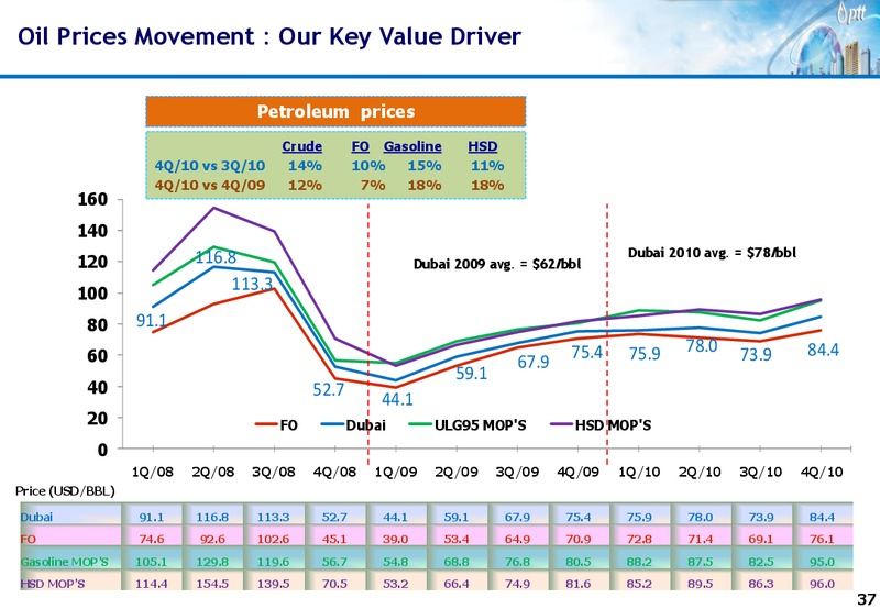 INVESTOR UPDATE – PTT Public Company Limited – slide 36