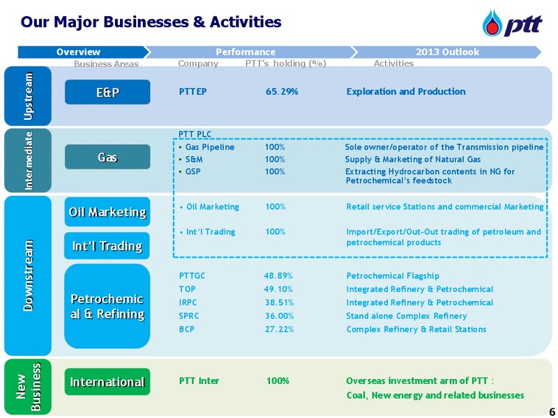 APRIL 2013 INVESTOR UPDATE – PTT Public Company Limited – slide 7