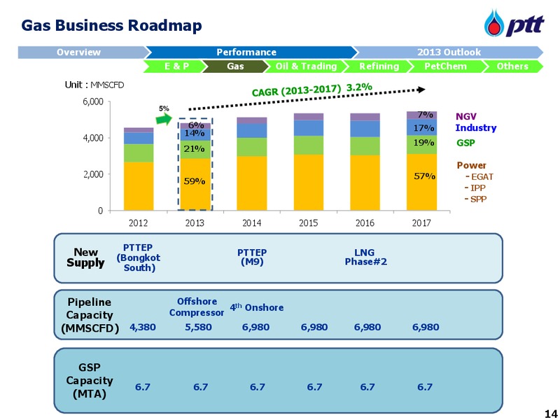 APRIL 2013 INVESTOR UPDATE – PTT Public Company Limited – slide 15
