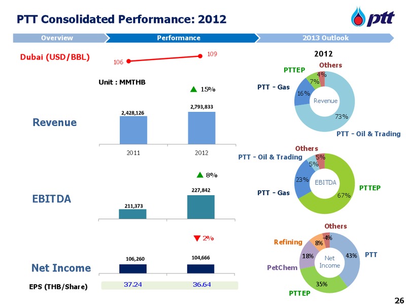 APRIL 2013 INVESTOR UPDATE – PTT Public Company Limited – slide 27