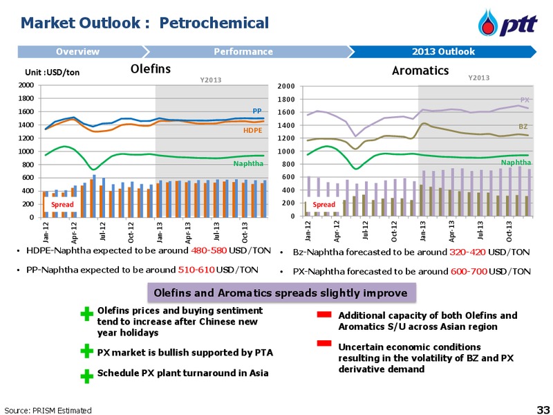 APRIL 2013 INVESTOR UPDATE – PTT Public Company Limited – slide 34