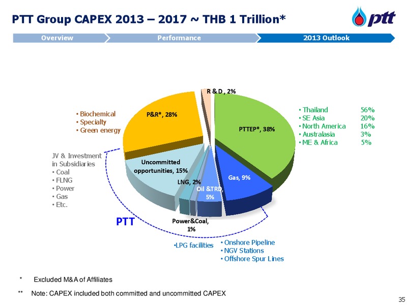APRIL 2013 INVESTOR UPDATE – PTT Public Company Limited – slide 36