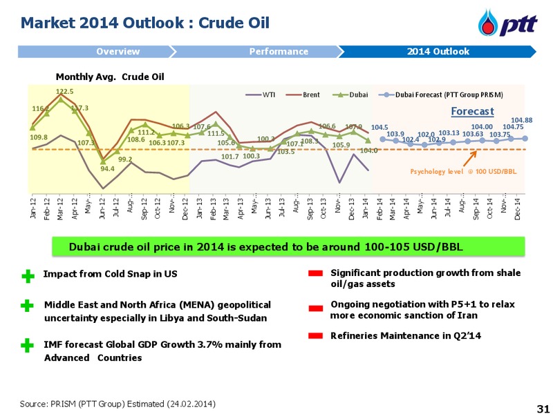 APRIL 2014 INVESTOR UPDATE – PTT Public Company Limited – slide 32