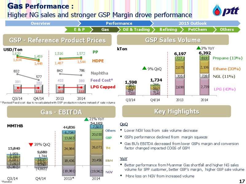 APRIL 2015 INVESTOR UPDATE – PTT Public Company Limited – slide 18