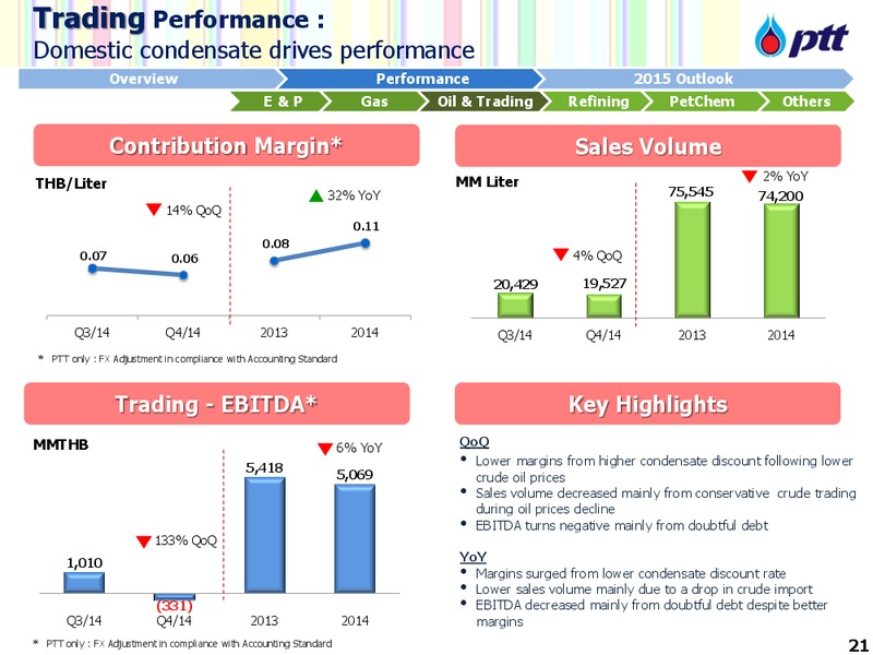 APRIL 2015 INVESTOR UPDATE – PTT Public Company Limited – slide 22