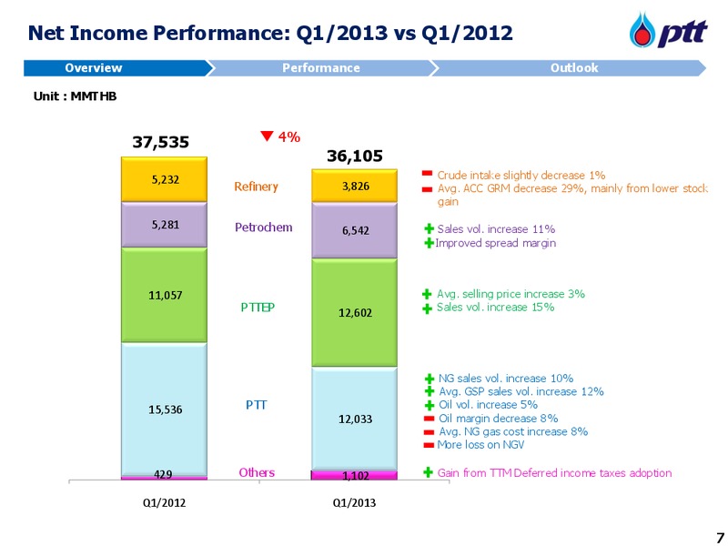 MAY 2013 INVESTORS UPDATE – PTT Public Company Limited – slide 8