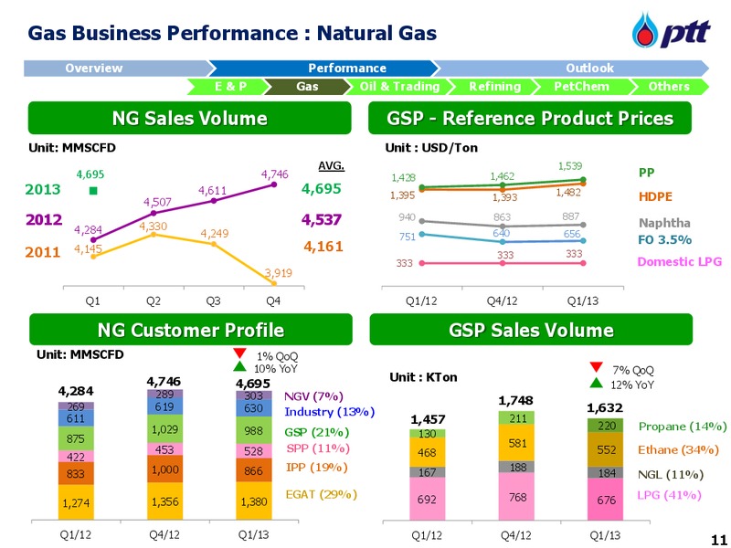 MAY 2013 INVESTORS UPDATE – PTT Public Company Limited – slide 12