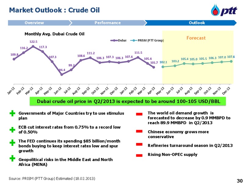 MAY 2013 INVESTORS UPDATE – PTT Public Company Limited – slide 31