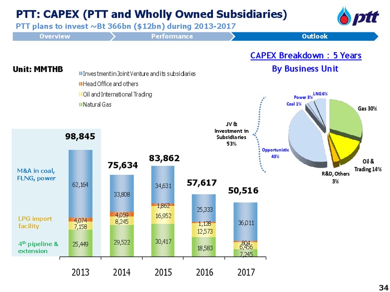 MAY 2013 INVESTORS UPDATE – PTT Public Company Limited – slide 35