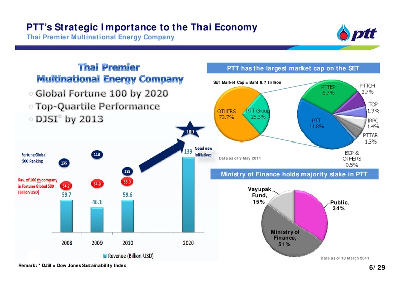 INVESTOR UPDATE – PTT Public Company Limited – slide 6