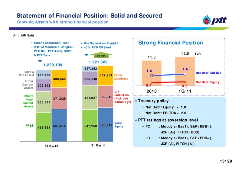 INVESTOR UPDATE – PTT Public Company Limited – slide 13