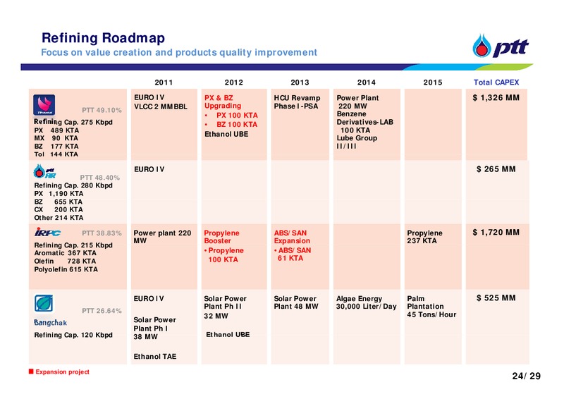 INVESTOR UPDATE – PTT Public Company Limited – slide 24